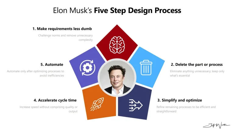 Algoritmi me 5 hapa që Elon Musk e përdor për zgjidhjen e çdo problemi